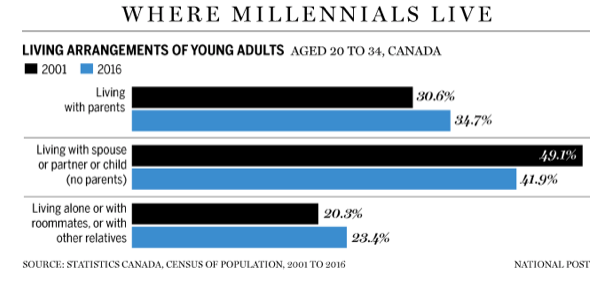 Millennials’ prolonged stay at Parents Inn is having a profound impact on housing markets