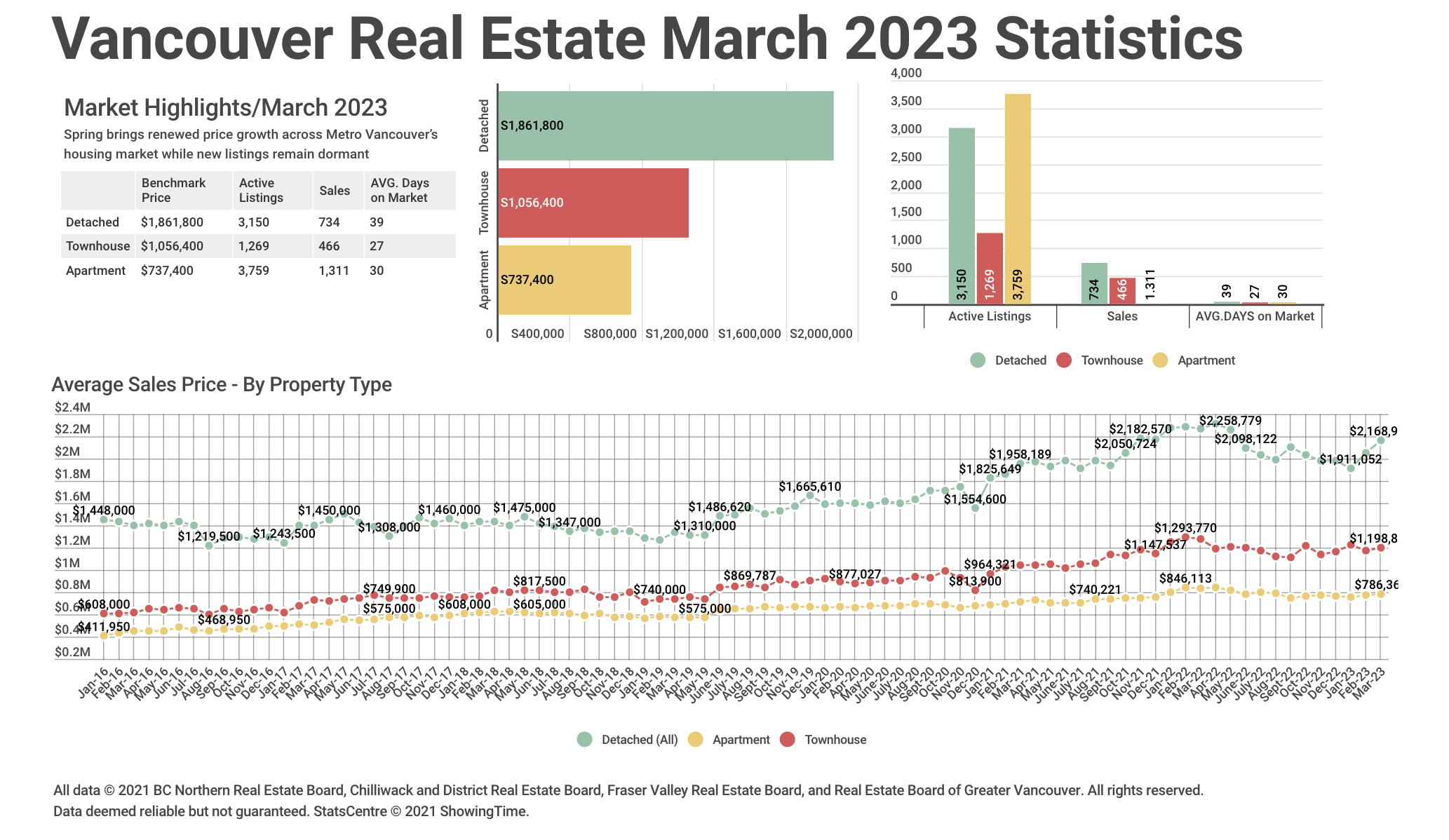 March 2023 REBGV Statistics Package Vancouver Real Estate Podcast