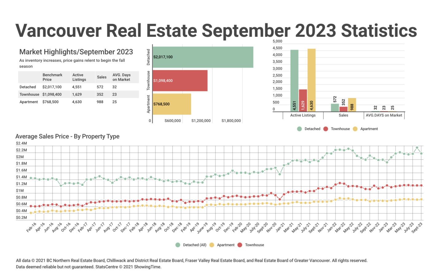 September 2023 REBGV Statistics Package Vancouver Real Estate Podcast