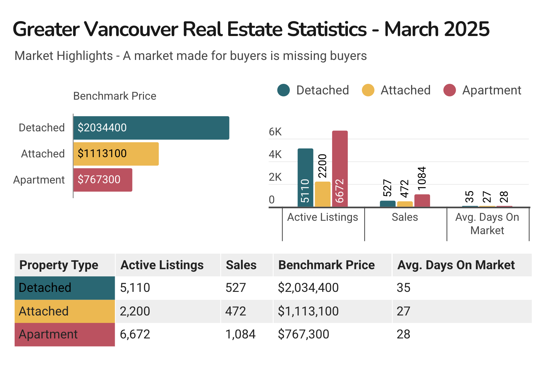 March 2025 Greater Vancouver Realtors Statistics | Vancouver Real ...